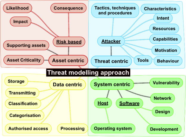 Threat modelling approach